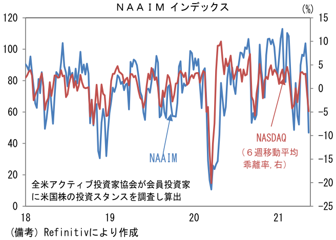 NAAIMインデックス