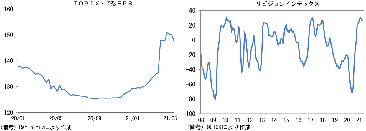 TOPIX・予想EPS、リビジョンインデックス