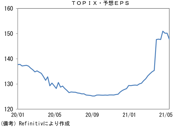 TOPIX・予想EPS