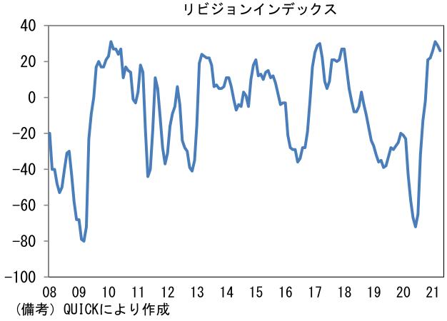 リビジョンインデックス