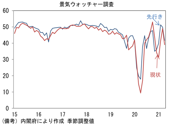 景気ウォッチャー調査