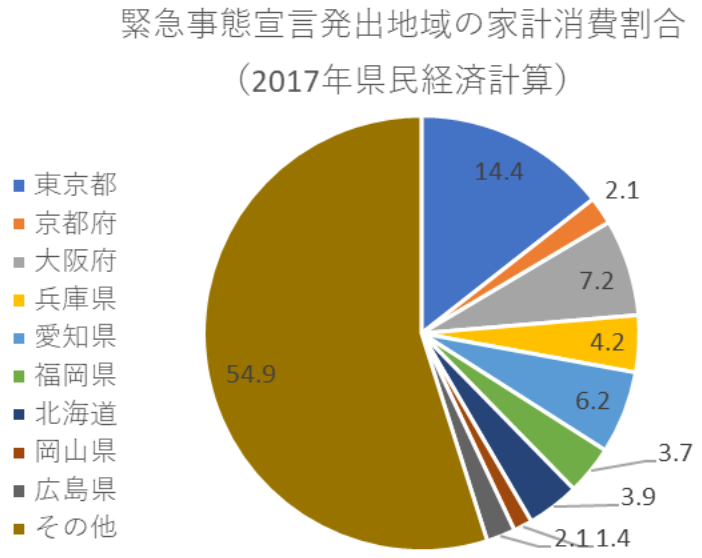 緊急事態宣言発出地域の家計消費割合
