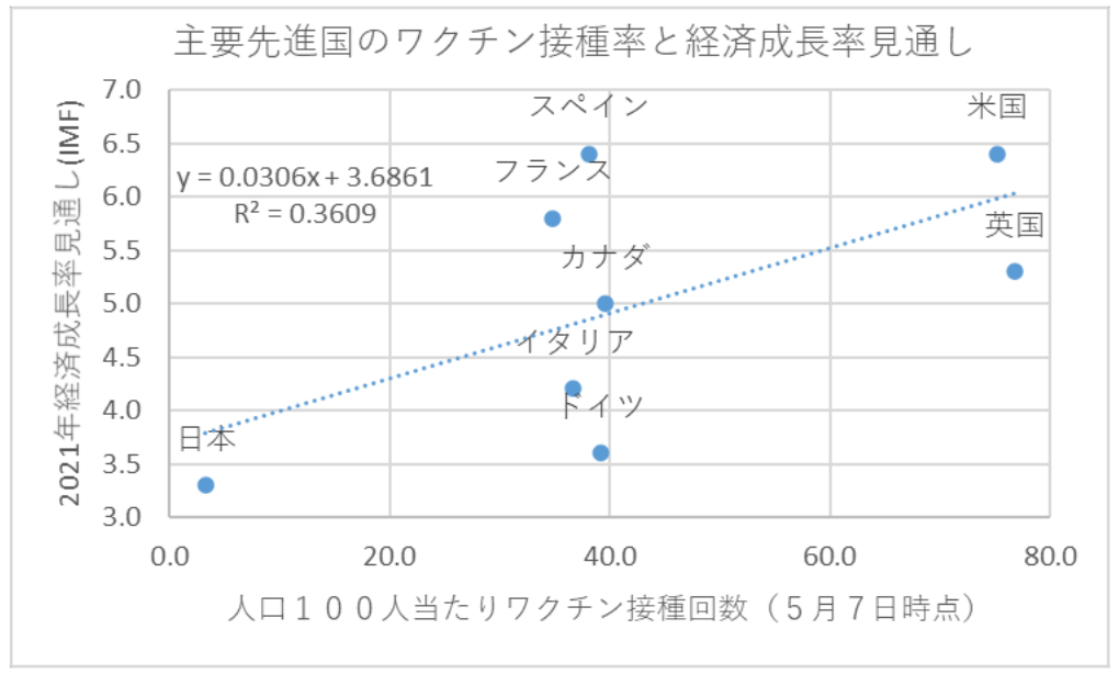 主要先進国のワクチン接種率と経済成長率見通し