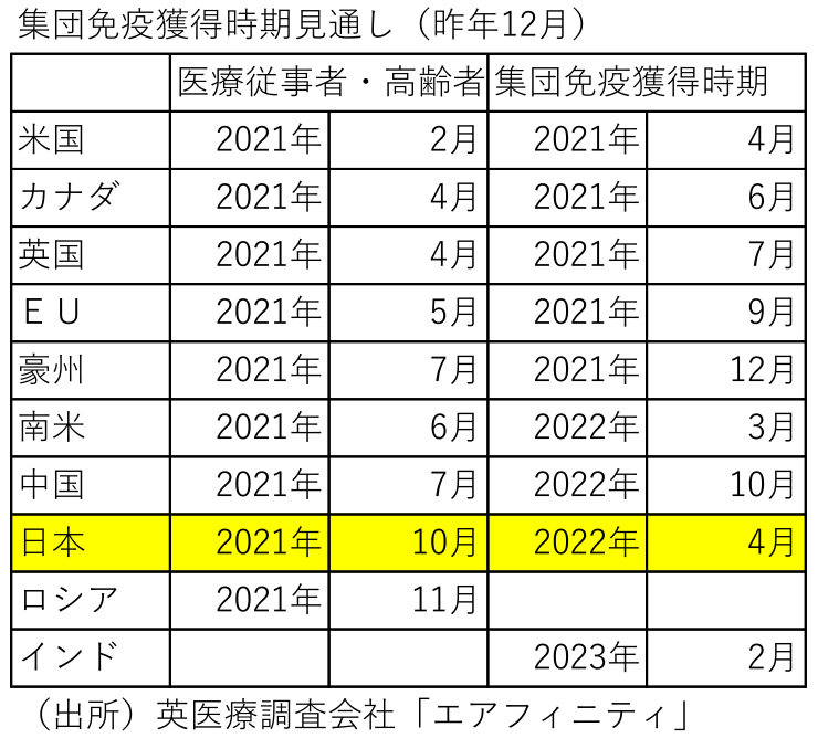 集団免疫獲得時期見通し(昨年12月)