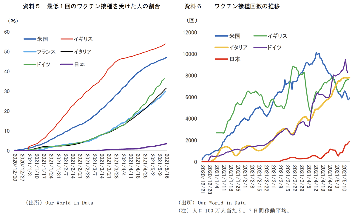 日本経済見通し 21 22年度 ワクチン接種の進展で 22年の景気は上振れへ 新家 義貴 第一生命経済研究所
