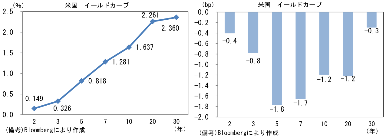 米国 イールドカーブ