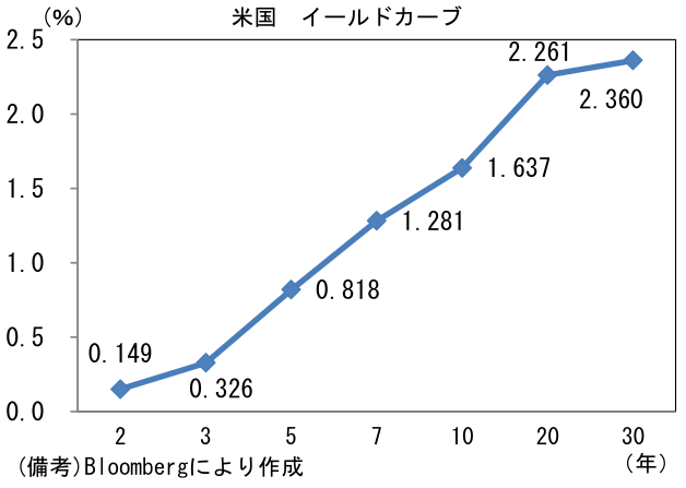 米国 イールドカーブ