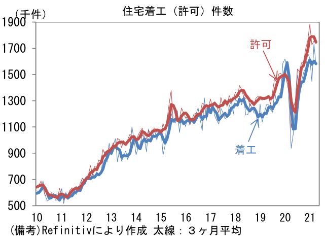 住宅着工(許可)件数