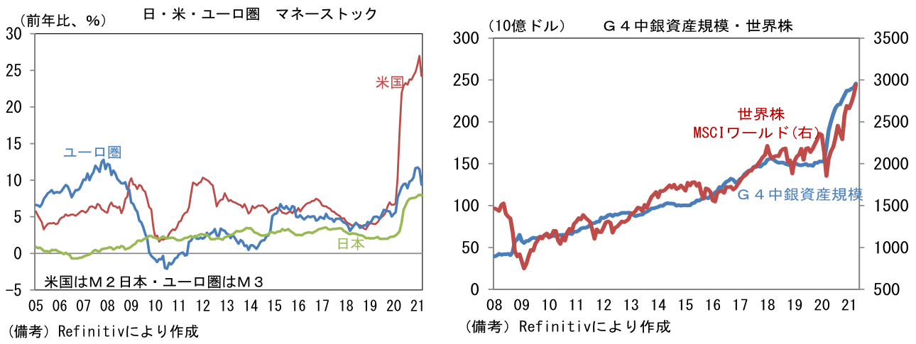 日・米・ユーロ圏 マネーストック、G4中銀資産規模・世界株
