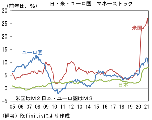 日・米・ユーロ圏 マネーストック