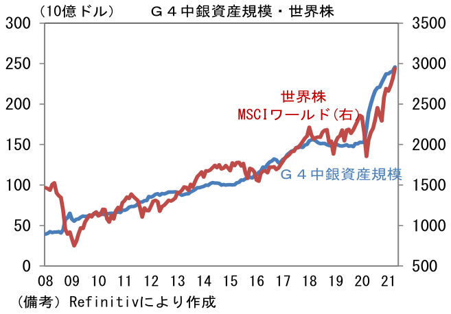 G4中銀資産規模・世界株