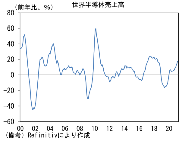 世界半導体売上高