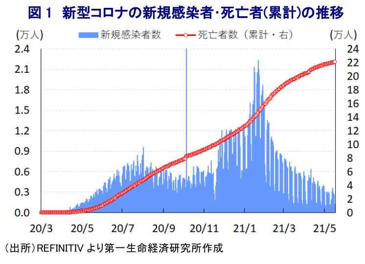 図1 新型コロナの新規感染者・死亡者(累計)の推移