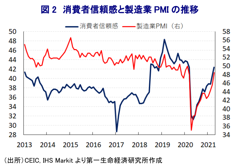 図2 消費者信頼感と製造業PMIの推移