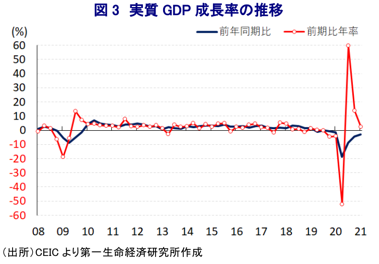 図3 実質GDP成長率の推移