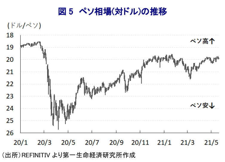 図5 ペソ相場(対ドル)の推移