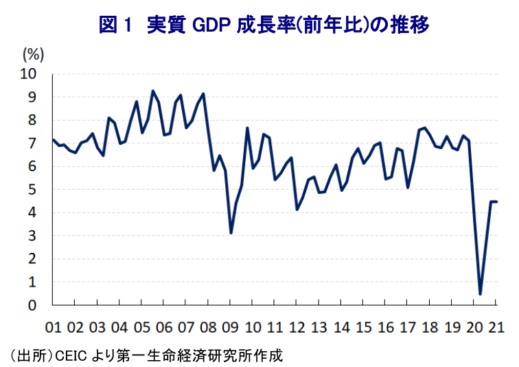 図1 実質GDP成長率(前年比)の推移