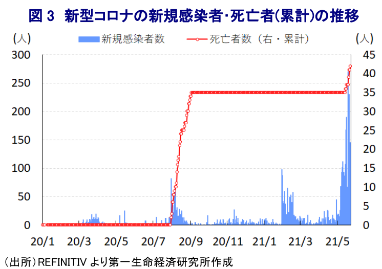 図3 新型コロナの新規感染者・死亡者(累計)の推移