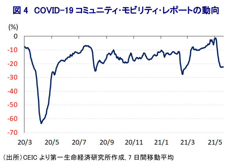 図4 COVID-19コミュニティ・モビリティ・レポートの動向