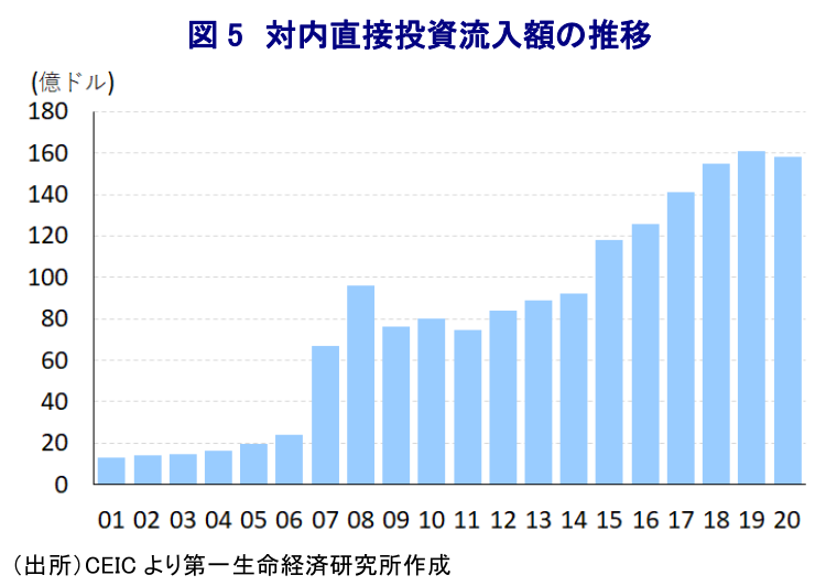 図5 対内直接投資流入額の推移