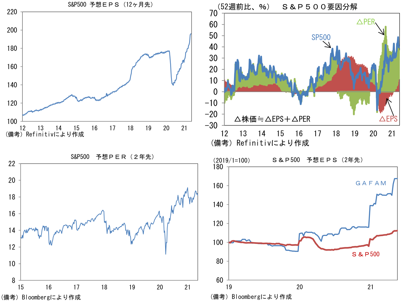 S&P500 予想EPS(12か月先)、要因分解、予想PER(2年先)、予想EPS(2年先)