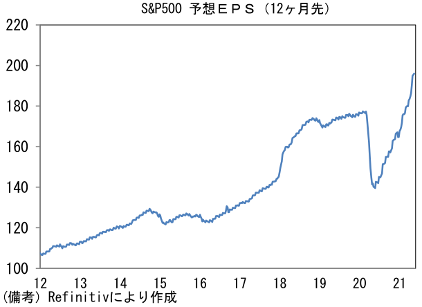 S&P500 予想EPS(12か月先)