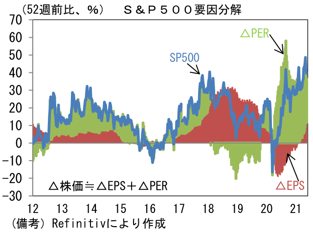 S&P500要因分解