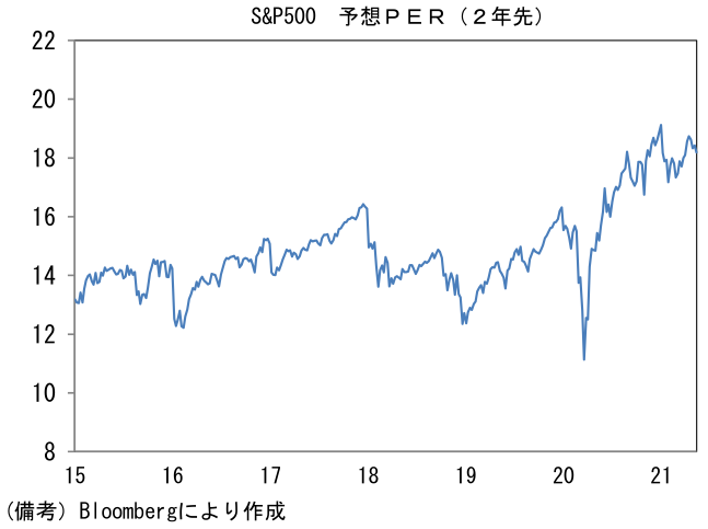S&P500 予想PER(2年先)