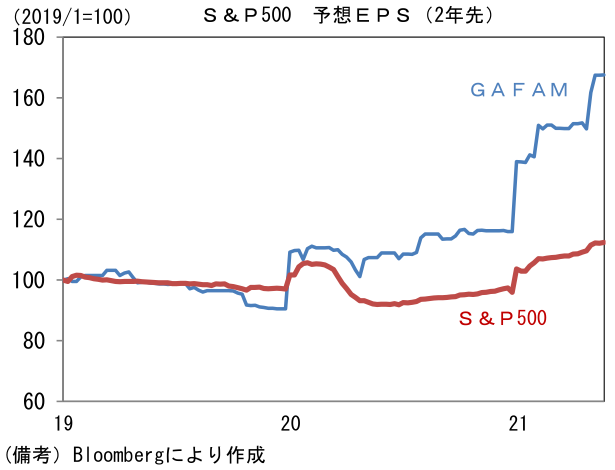 S&P500 予想EPS(2年先)