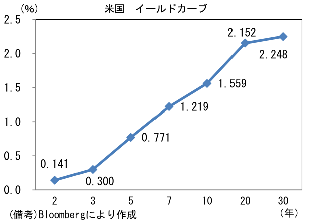 米国 イールドカーブ