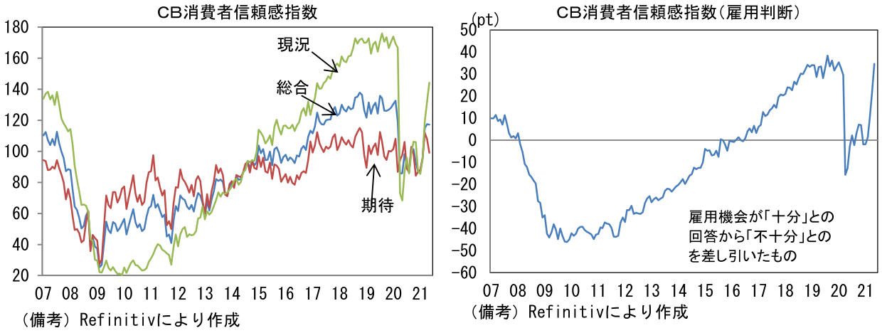 CB消費者信頼感指数、CB消費者信頼感指数(雇用判断)