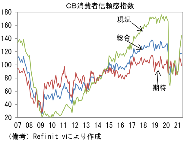 １ 米国株は良いper 低下へ ２ 劇的な改善示す雇用統計の先行指標 藤代 宏一 第一生命経済研究所