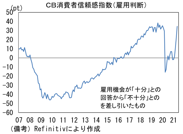 CB消費者信頼感指数(雇用判断)