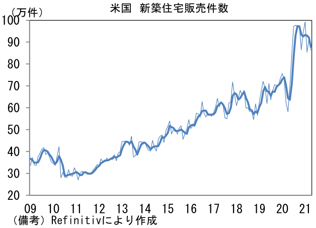 米国 新築住宅販売件数
