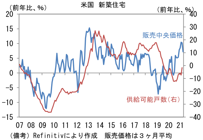米国 新築住宅