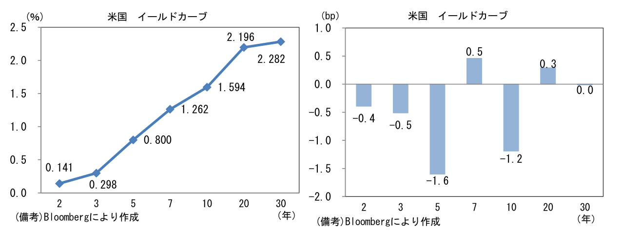 米国 イールドカーブ