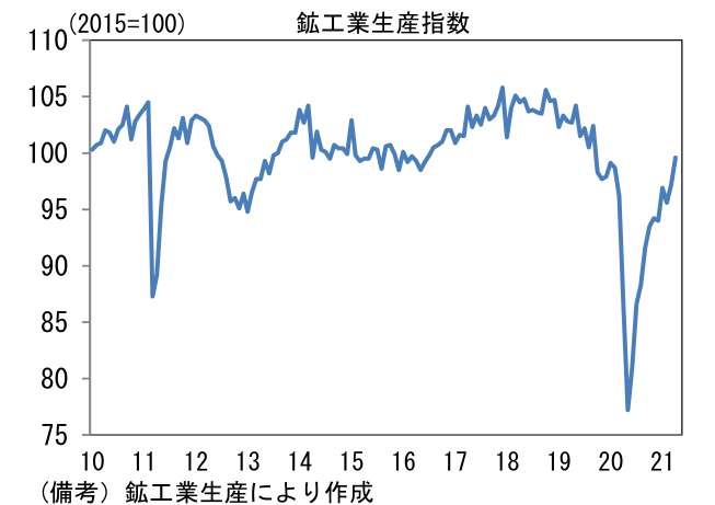 鉱工業生産指数