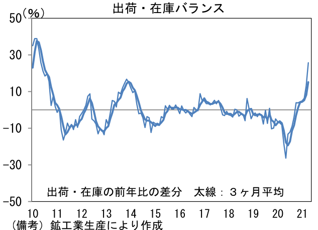 出荷在庫バランス