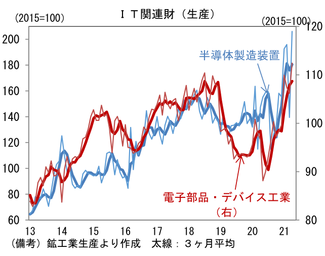 IT 関連財(生産)