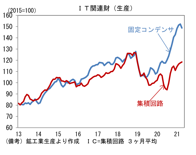 IT 関連財(生産)