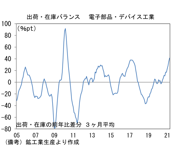 出庫在庫バランス 電子部品・デバイス工業