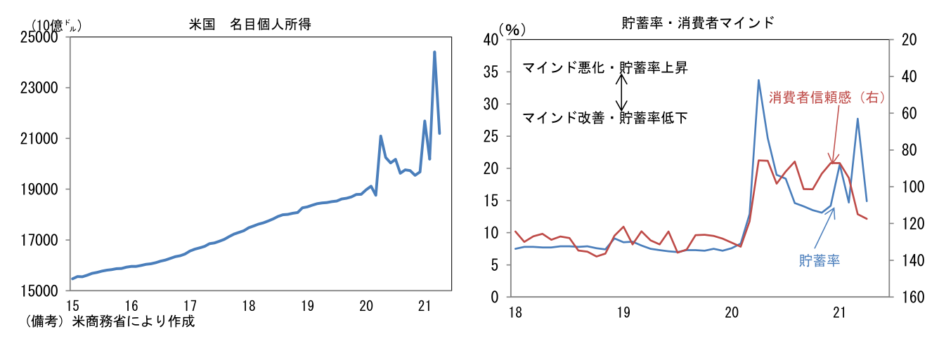 米国名目個人所得 貯蓄率・消費者リマインド