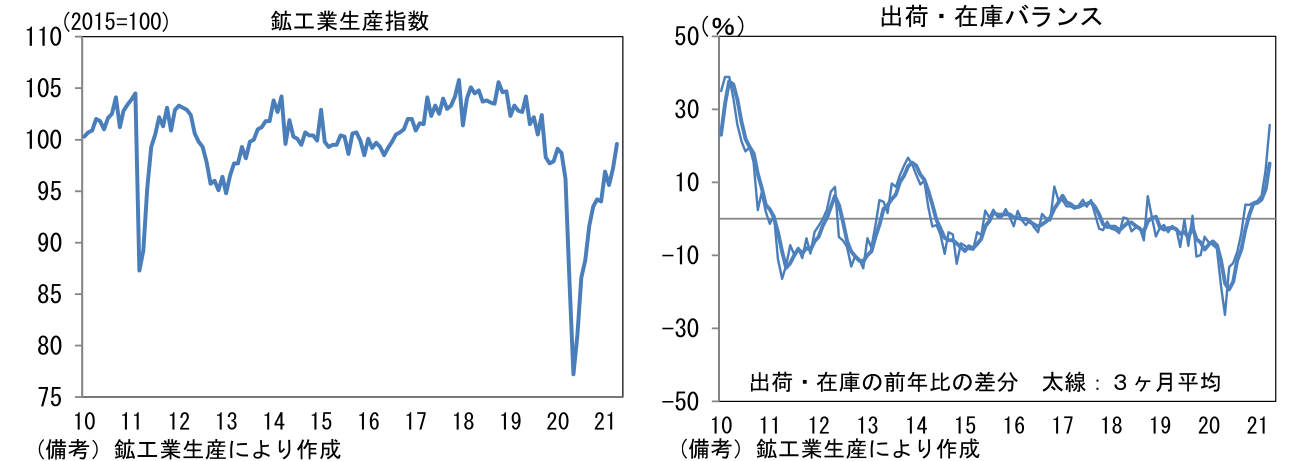 鉱工業生産指数 出荷在庫バランス