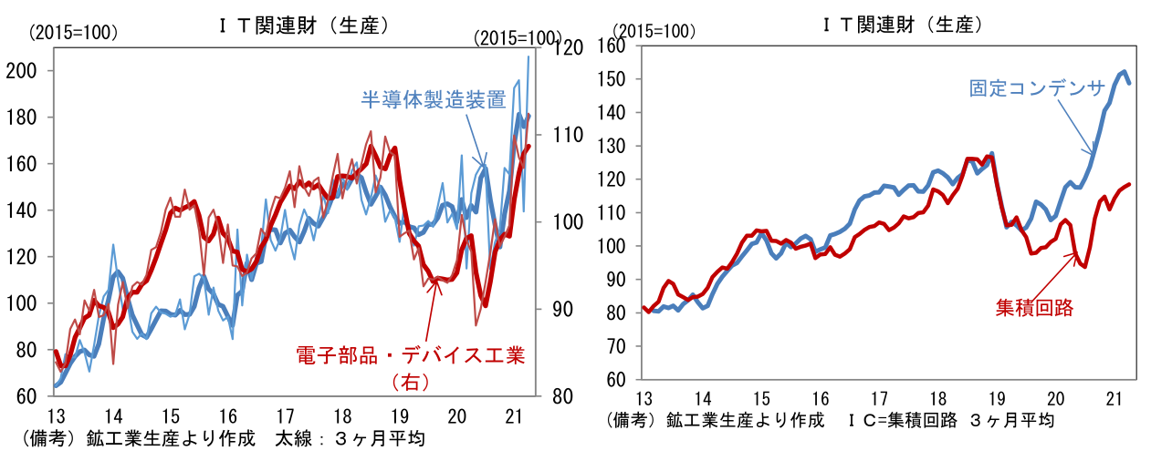 IT 関連財(生産)