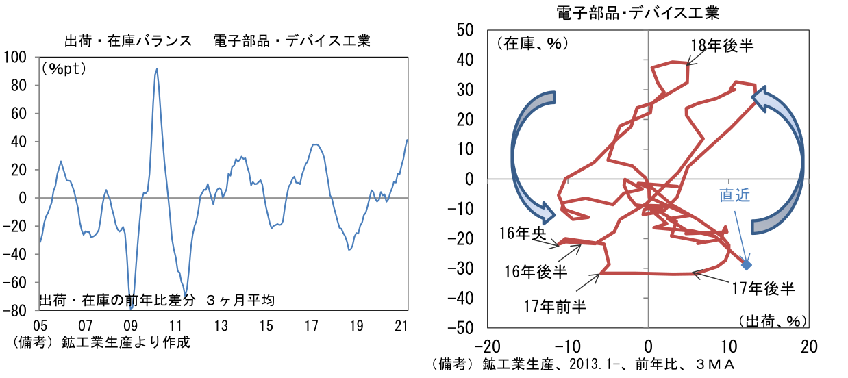出庫在庫バランス 電子部品・デバイス工業