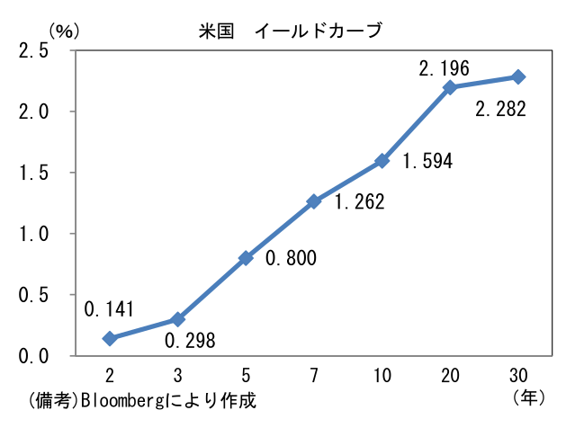 米国 イールドカーブ