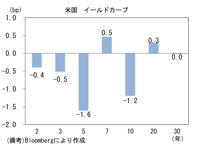 米国 イールドカーブ