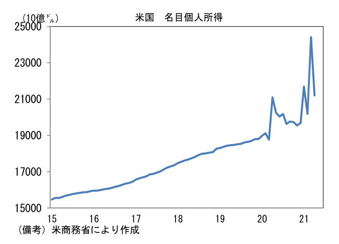 米国名目個人所得
