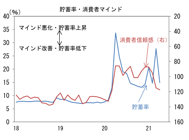 貯蓄率・消費者リマインド