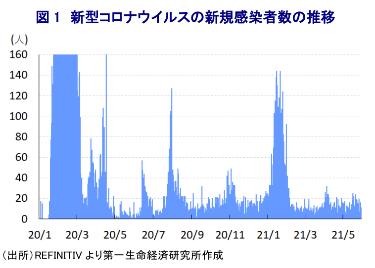 図1 新型コロナウイルスの新規感染者数の推移